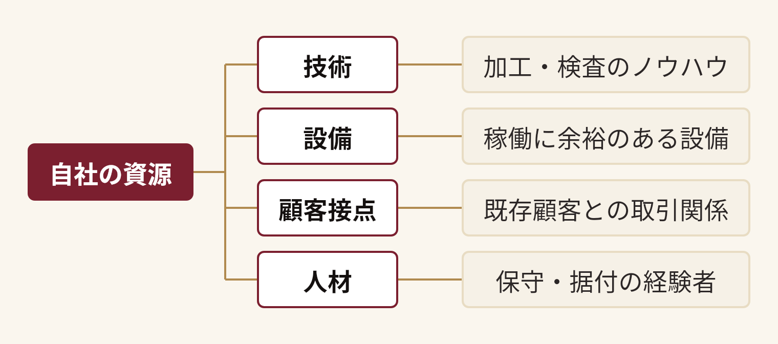 自社の資源を分解した図。自社の資源(技術(加工・検査のノウハウ)、設備(稼働に余裕のある設備)、顧客接点(既存顧客との取引関係)、人材(保守・据付の経験者))