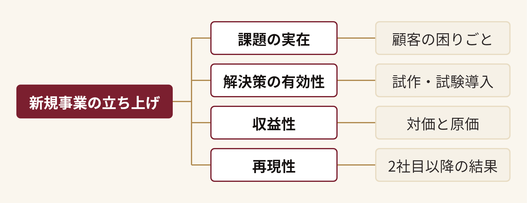 新規事業の立ち上げを分解した図。新規事業の立ち上げ(課題の実在(顧客の困りごと)、解決策の有効性(試作・試験導入)、収益性(対価と原価)、再現性(2社目以降の結果))