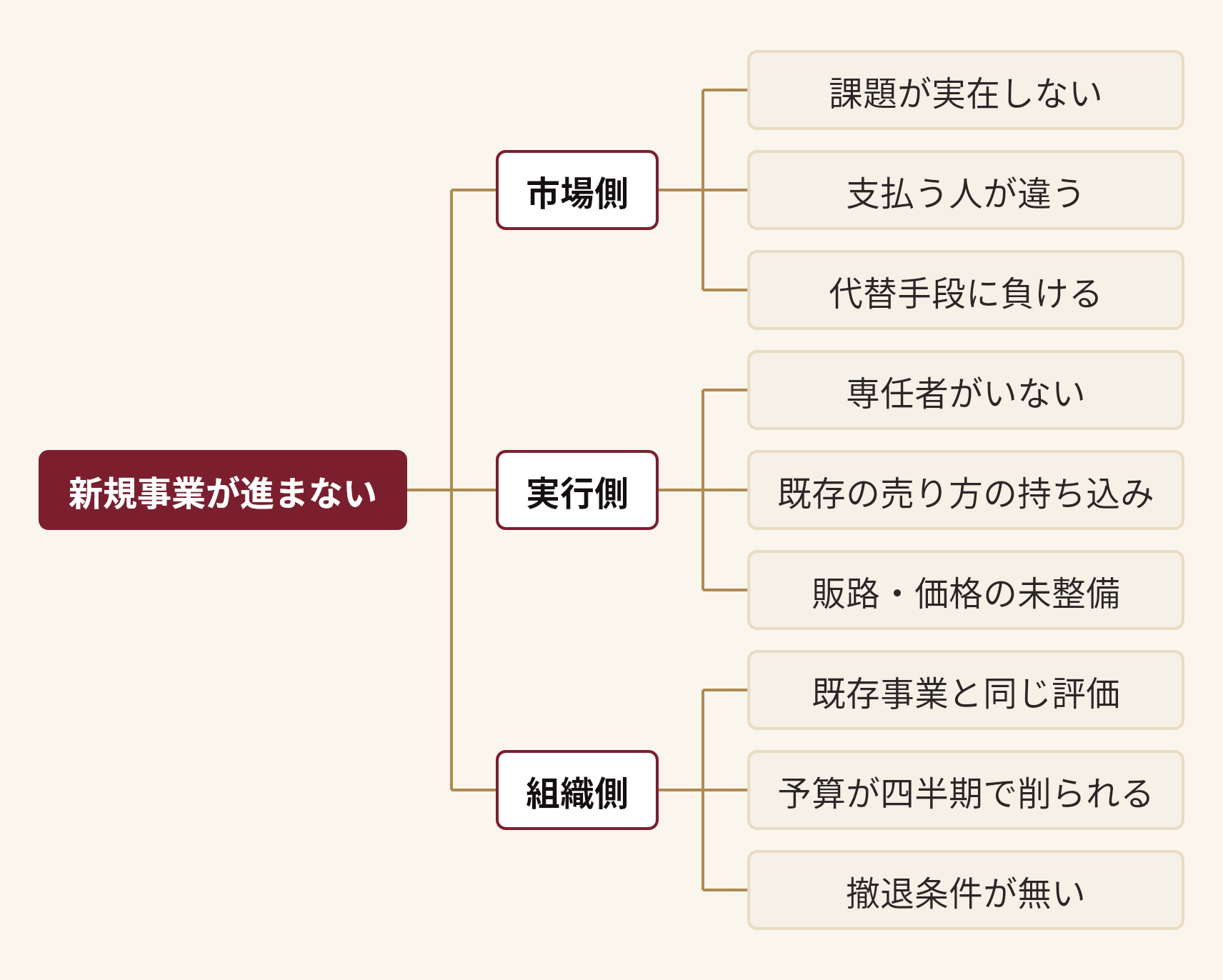 新規事業が進まないを分解した図。新規事業が進まない(市場側(課題が実在しない、支払う人が違う、代替手段に負ける)、実行側(専任者がいない、既存の売り方の持ち込み、販路・価格の未整備)、組織側(既存事業と同じ評価、予算が四半期で削られる、撤退条件が無い))