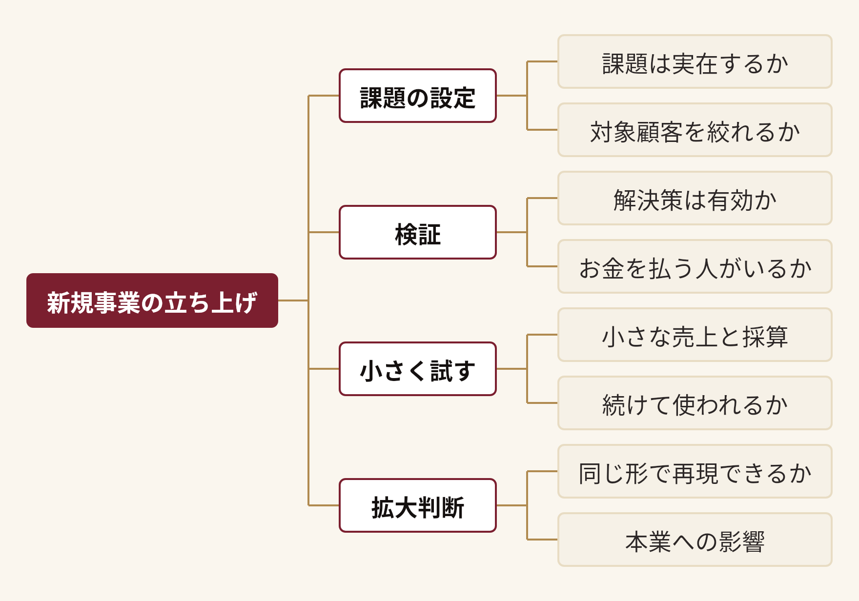 新規事業の立ち上げを分解した図。新規事業の立ち上げ(課題の設定(課題は実在するか、対象顧客を絞れるか)、検証(解決策は有効か、お金を払う人がいるか)、小さく試す(小さな売上と採算、続けて使われるか)、拡大判断(同じ形で再現できるか、本業への影響))