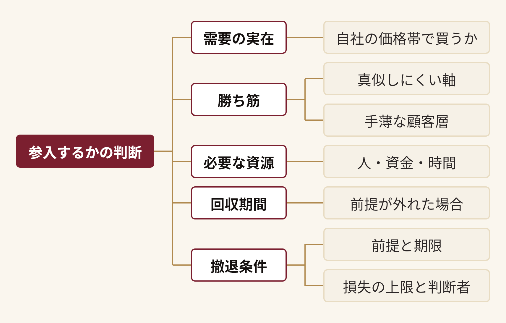 参入するかの判断を分解した図。参入するかの判断(需要の実在(自社の価格帯で買うか)、勝ち筋(真似しにくい軸、手薄な顧客層)、必要な資源(人・資金・時間)、回収期間(前提が外れた場合)、撤退条件(前提と期限、損失の上限と判断者))