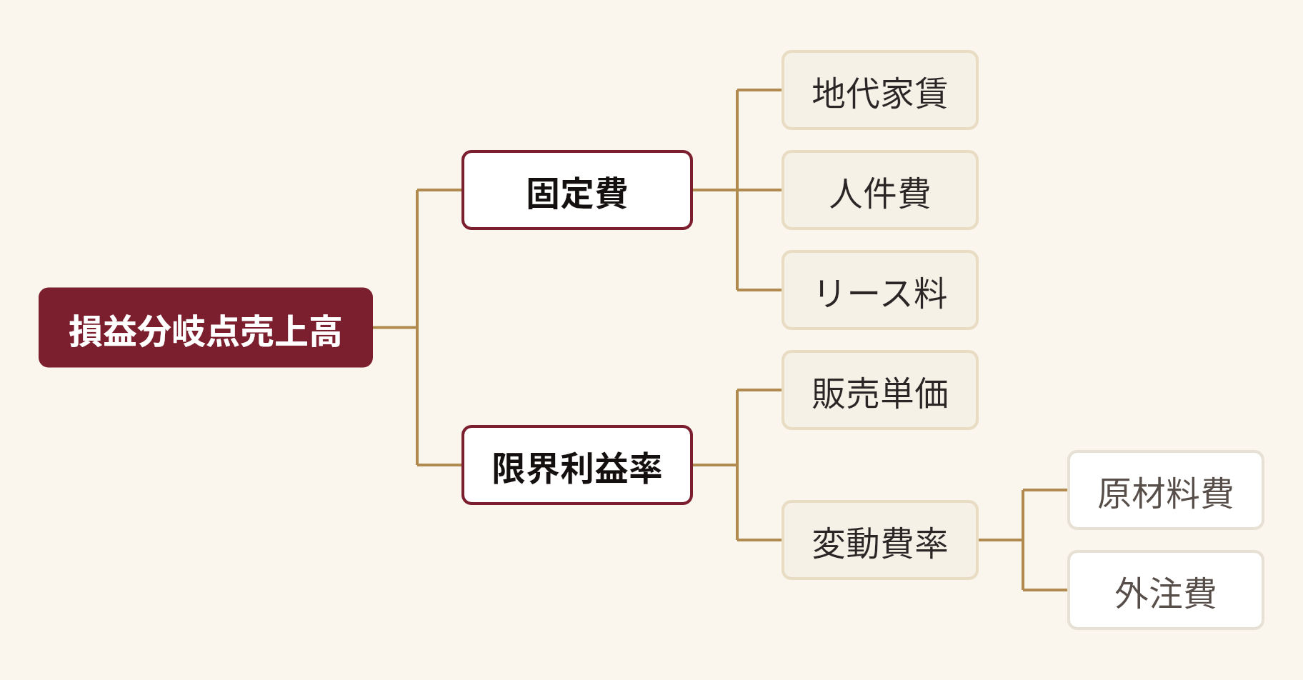 損益分岐点売上高を分解した図。損益分岐点売上高(固定費(地代家賃、人件費、リース料)、限界利益率(販売単価、変動費率(原材料費、外注費)))