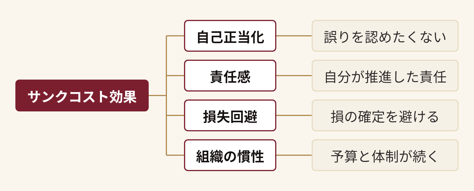 サンクコスト効果を分解した図。サンクコスト効果(自己正当化(誤りを認めたくない)、責任感(自分が推進した責任)、損失回避(損の確定を避ける)、組織の慣性(予算と体制が続く))