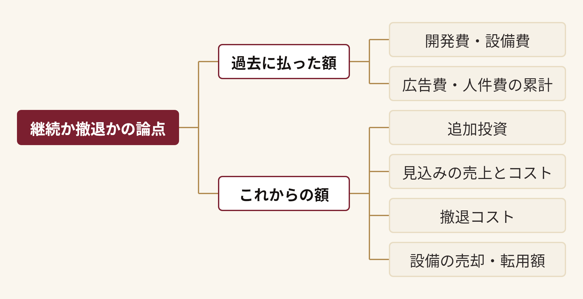 継続か撤退かの論点を分解した図。継続か撤退かの論点(過去に払った額(開発費・設備費、広告費・人件費の累計)、これからの額(追加投資、見込みの売上とコスト、撤退コスト、設備の売却・転用額))