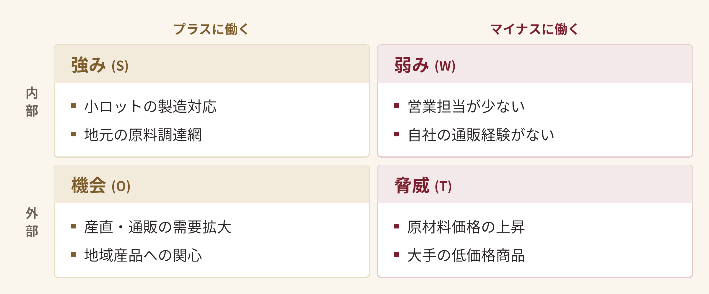 SWOT分析の図。強み: 小ロットの製造対応、地元の原料調達網。弱み: 営業担当が少ない、自社の通販経験がない。機会: 産直・通販の需要拡大、地域産品への関心。脅威: 原材料価格の上昇、大手の低価格商品。