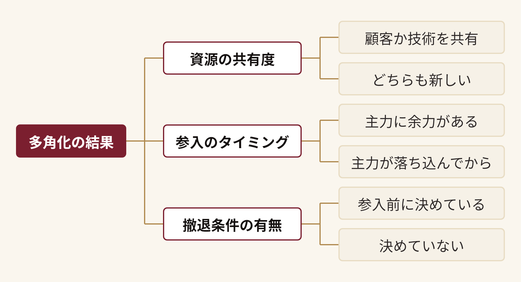 多角化の結果を分解した図。多角化の結果(資源の共有度(顧客か技術を共有、どちらも新しい)、参入のタイミング(主力に余力がある、主力が落ち込んでから)、撤退条件の有無(参入前に決めている、決めていない))