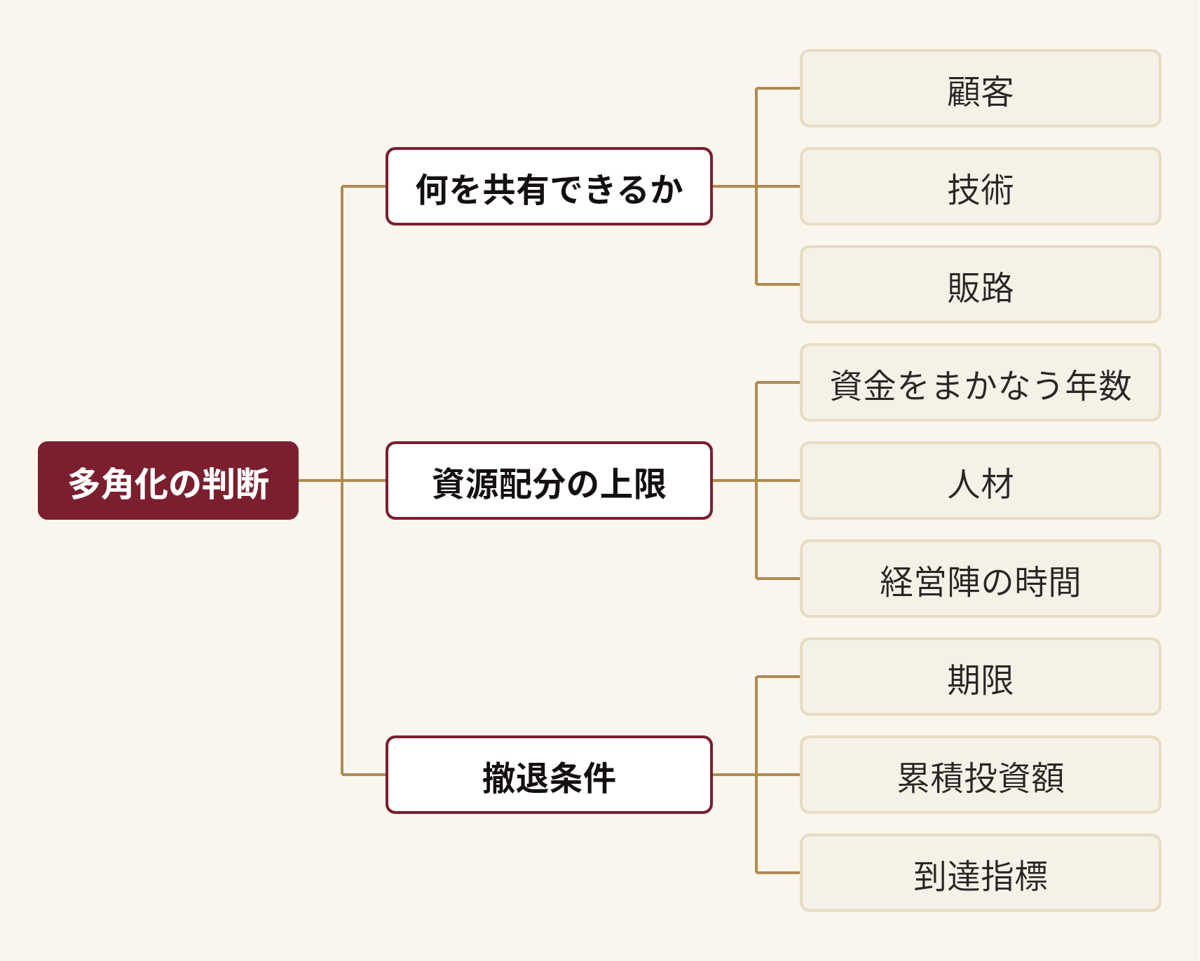 多角化の判断を分解した図。多角化の判断(何を共有できるか(顧客、技術、販路)、資源配分の上限(資金をまかなう年数、人材、経営陣の時間)、撤退条件(期限、累積投資額、到達指標))