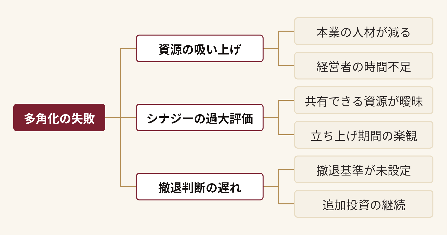 多角化の失敗を分解した図。多角化の失敗(資源の吸い上げ(本業の人材が減る、経営者の時間不足)、シナジーの過大評価(共有できる資源が曖昧、立ち上げ期間の楽観)、撤退判断の遅れ(撤退基準が未設定、追加投資の継続))