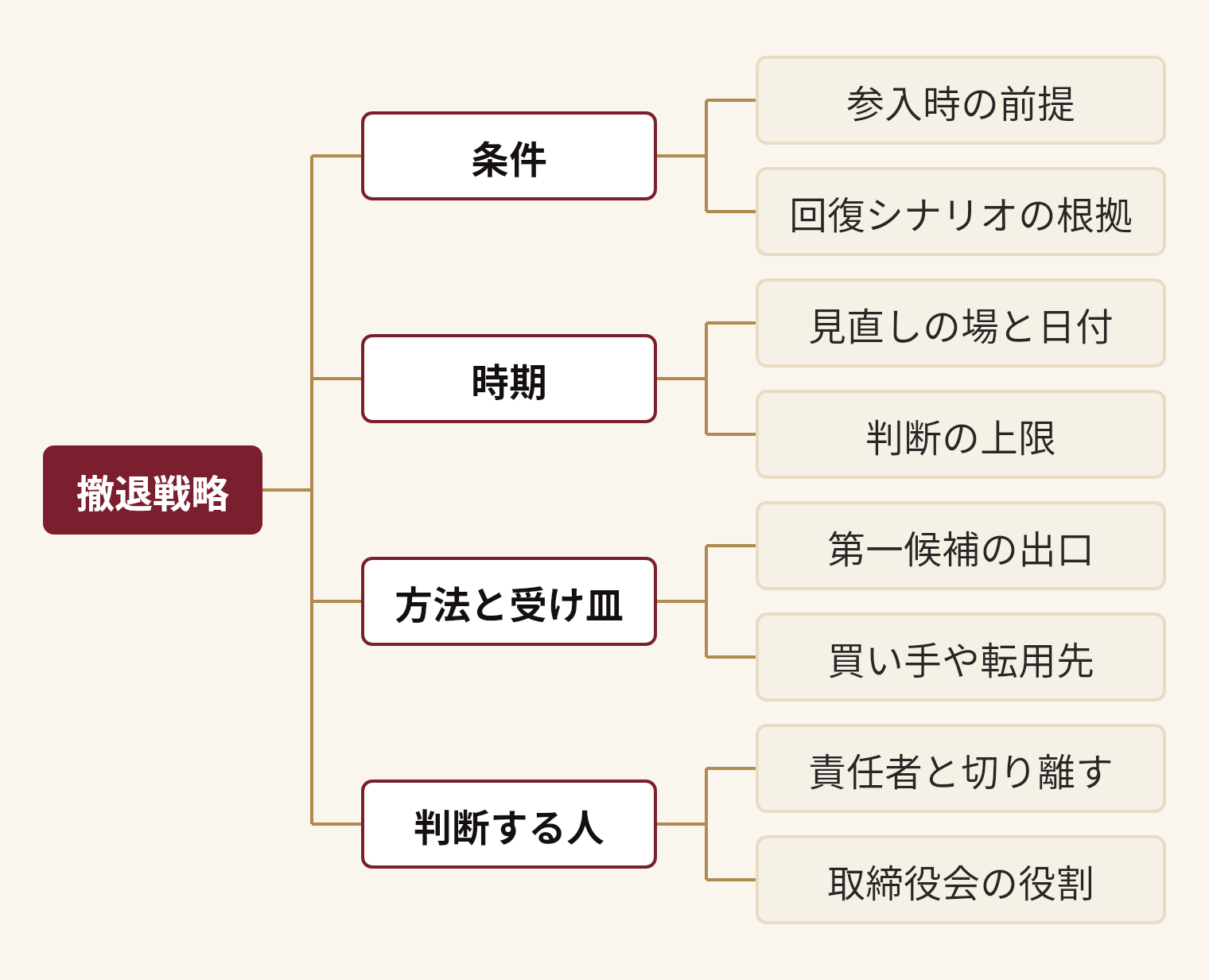 撤退戦略を分解した図。撤退戦略(条件(参入時の前提、回復シナリオの根拠)、時期(見直しの場と日付、判断の上限)、方法と受け皿(第一候補の出口、買い手や転用先)、判断する人(責任者と切り離す、取締役会の役割))