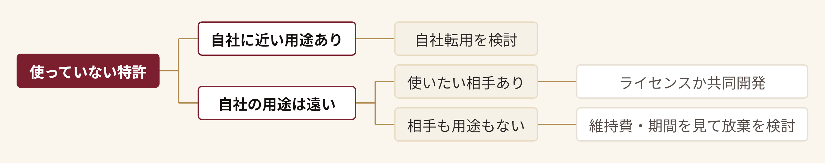 使っていない特許を分解した図。使っていない特許(自社に近い用途あり(自社転用を検討)、自社の用途は遠い(使いたい相手あり(ライセンスか共同開発)、相手も用途もない(維持費・期間を見て放棄を検討)))