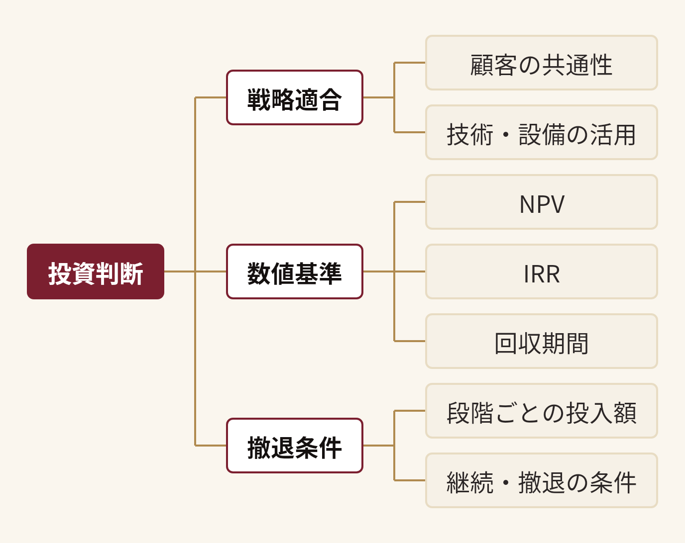 投資判断を分解した図。投資判断(戦略適合(顧客の共通性、技術・設備の活用)、数値基準(NPV、IRR、回収期間)、撤退条件(段階ごとの投入額、継続・撤退の条件))