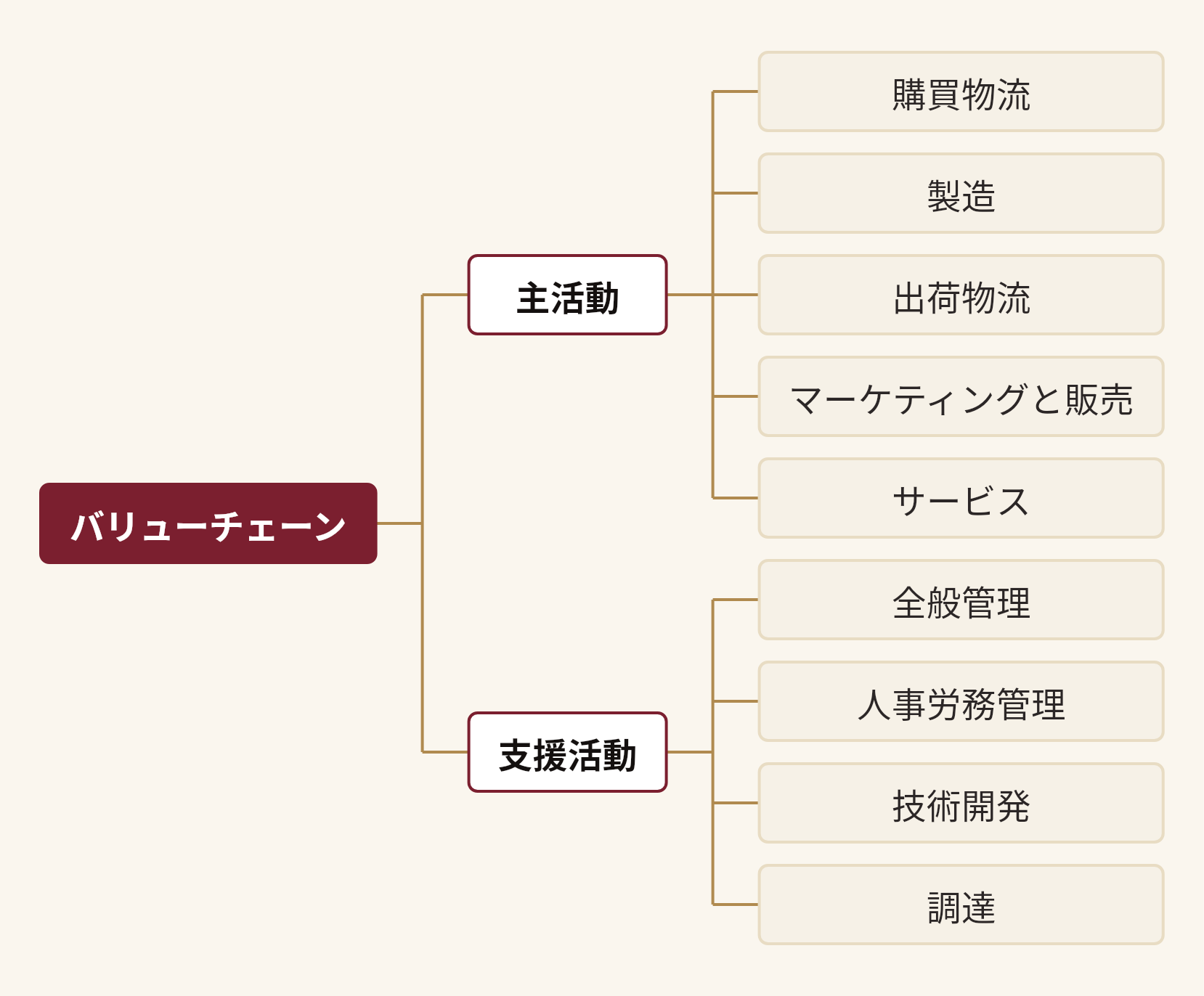 バリューチェーンを分解した図。バリューチェーン(主活動(購買物流、製造、出荷物流、マーケティングと販売、サービス)、支援活動(全般管理、人事労務管理、技術開発、調達))
