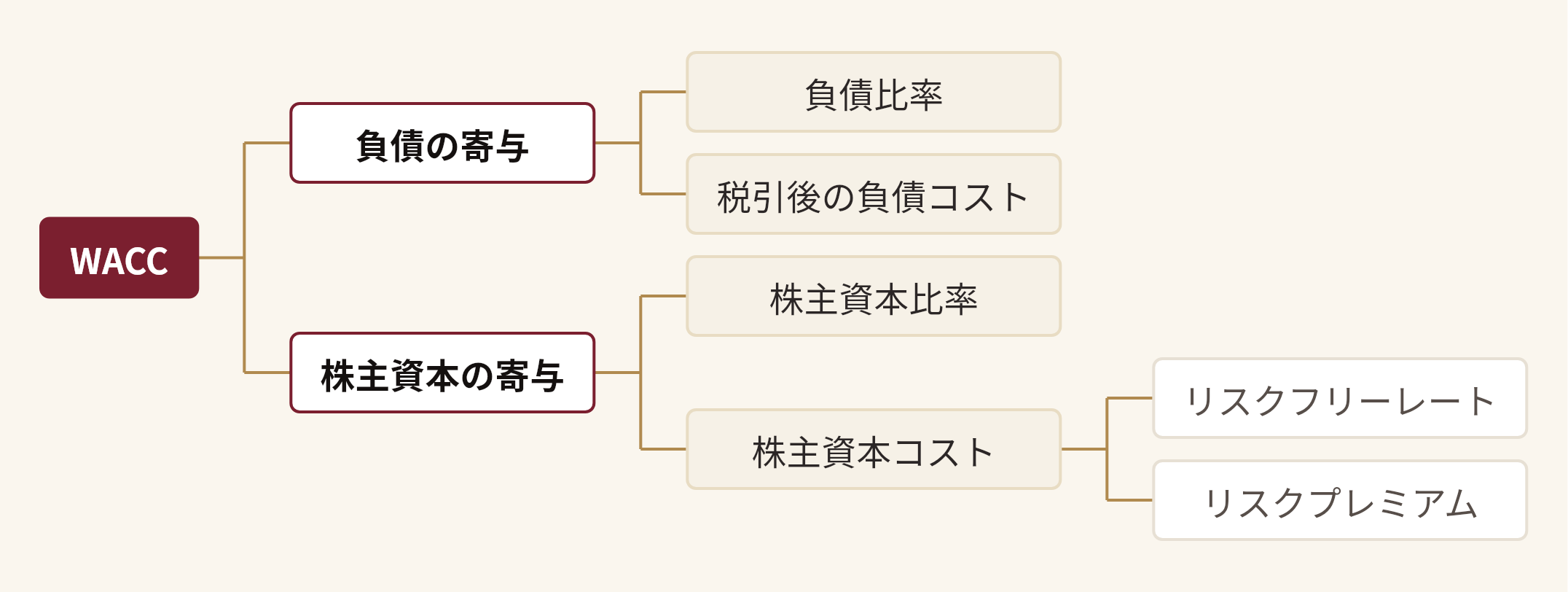 WACCを分解した図。WACC(負債の寄与(負債比率、税引後の負債コスト)、株主資本の寄与(株主資本比率、株主資本コスト(リスクフリーレート、リスクプレミアム)))