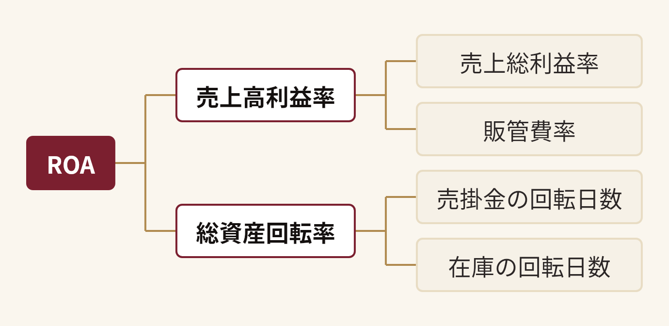 ROAを分解した図。ROA(売上高利益率(売上総利益率、販管費率)、総資産回転率(売掛金の回転日数、在庫の回転日数))