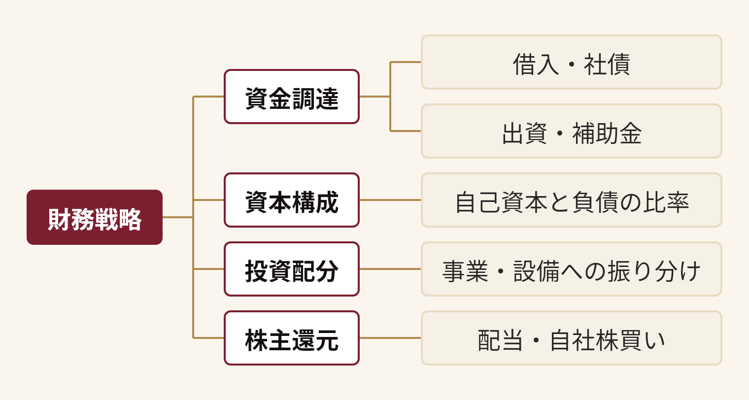 財務戦略を分解した図。財務戦略(資金調達(借入・社債、出資・補助金)、資本構成(自己資本と負債の比率)、投資配分(事業・設備への振り分け)、株主還元(配当・自社株買い))
